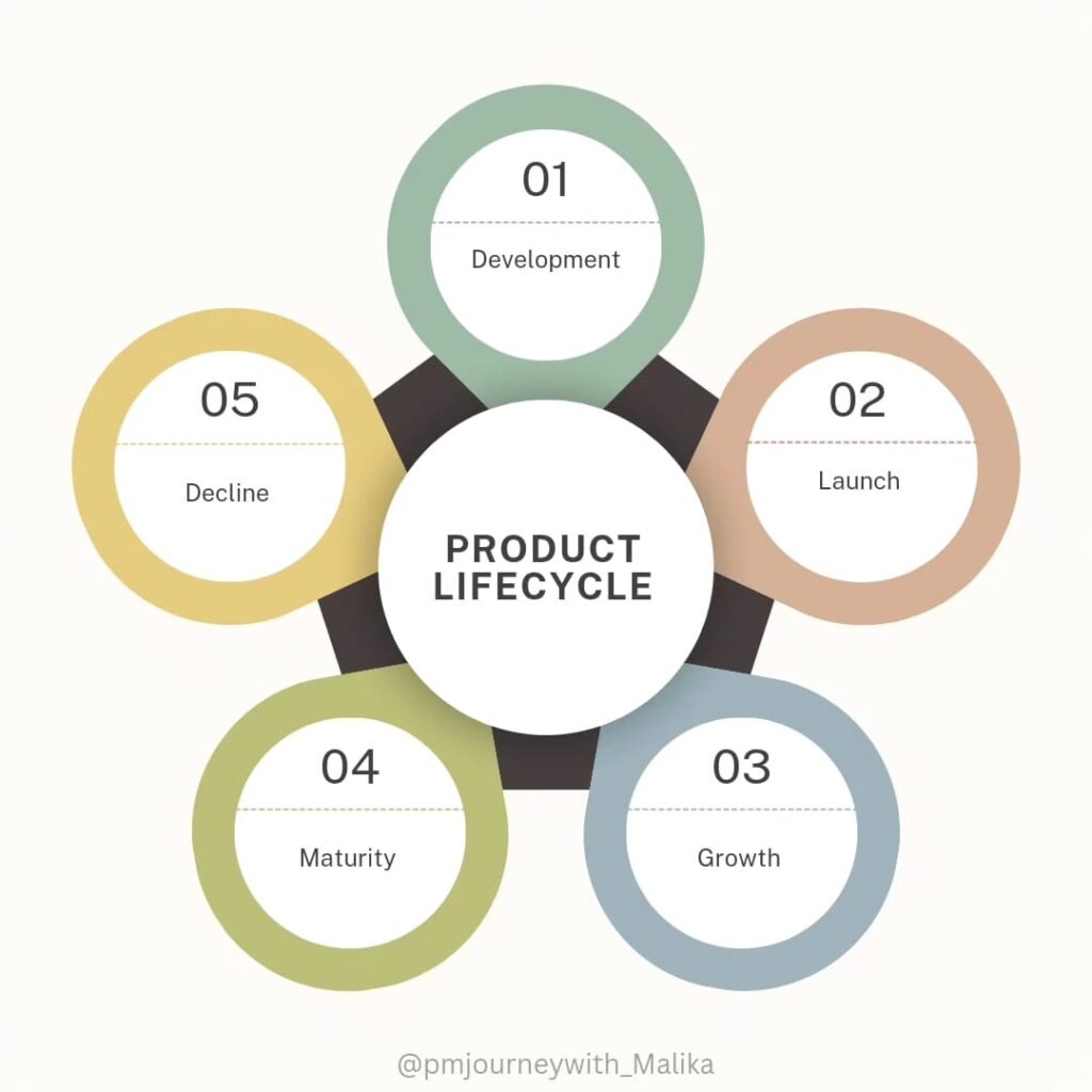 Product Lifecycle Management