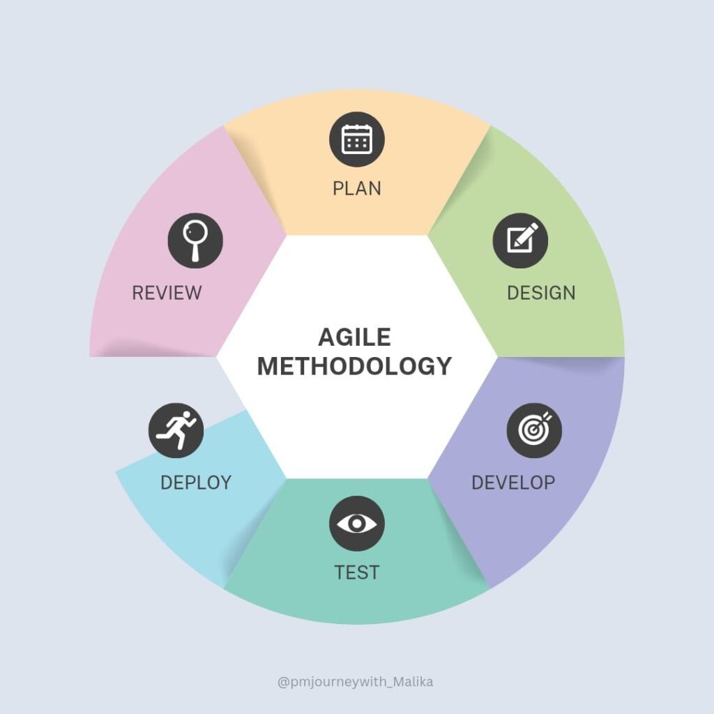 Agile methodology