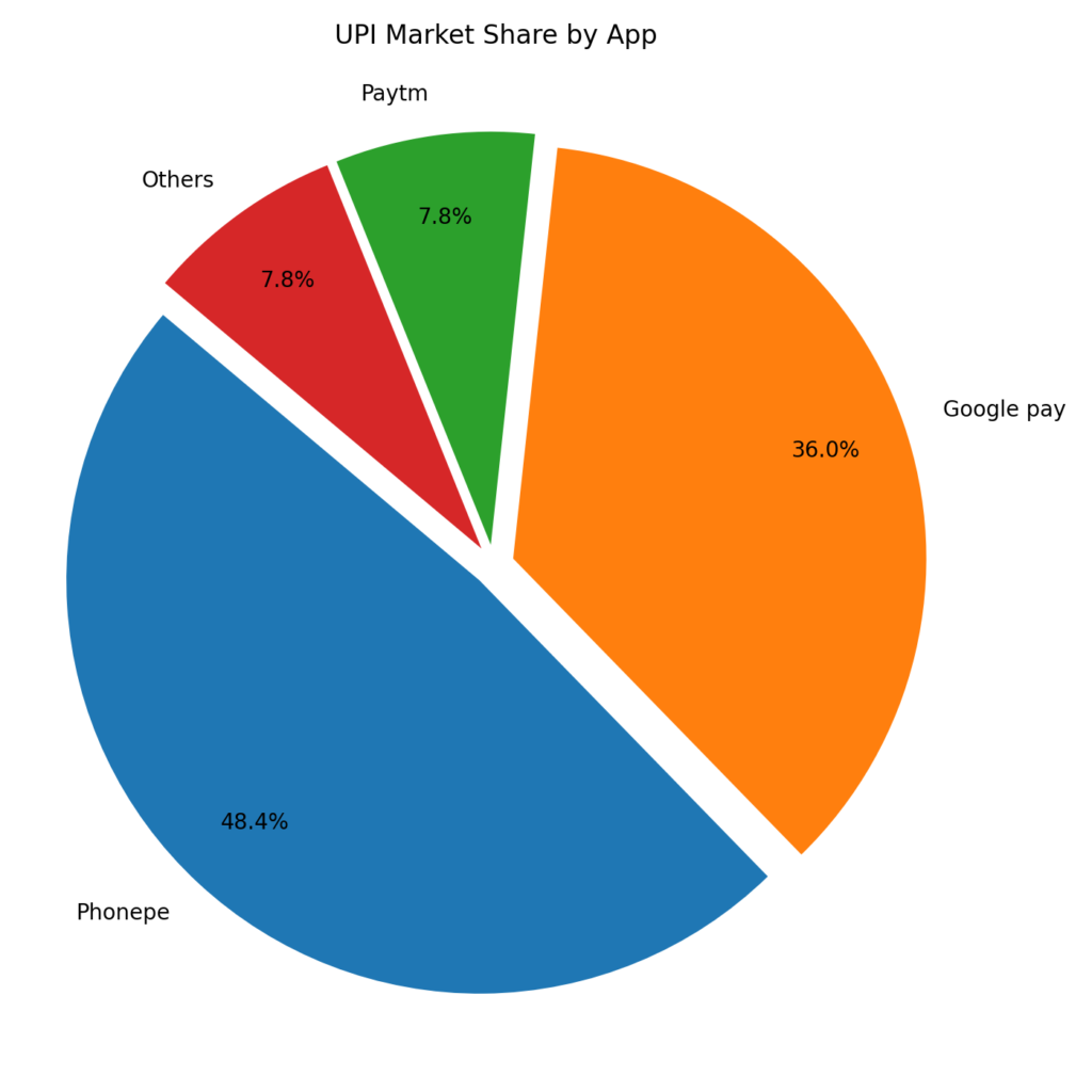 UPI market share